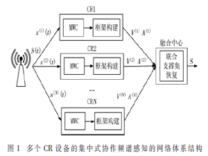 宽带协作频谱感知的联合信号重构改进算法