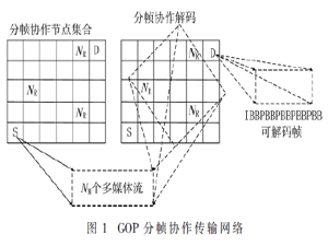 基于GOP分帧协作的多媒体多流并行传输机制