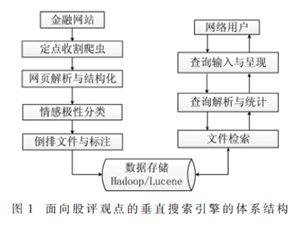 面向网络股评观点的垂直搜索引擎设计与实现
