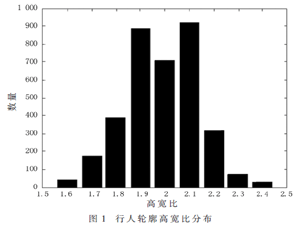 结合轮廓粗筛和HOG细分的快速行人检测方法
