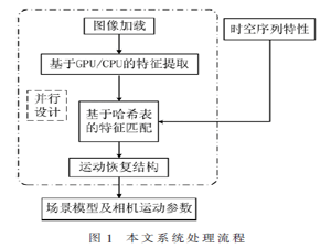无人机序列图像快速三维重建系统设计与实现