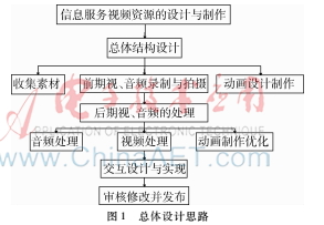 信息服务视频资源的设计与制作