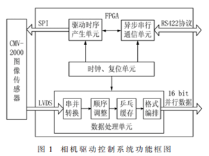 基于FPGA的CMOS相机实时数据处理设计