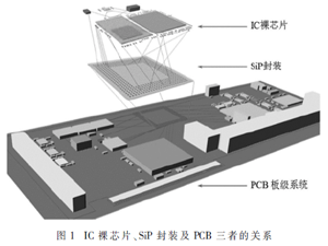 SiP系统级封装设计仿真技术