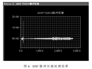 基于多DSP的PD脉冲压缩雷达信号处理机的设计