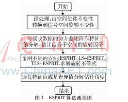 不同信号的DOA估计算法比较