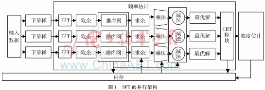 面向FPGA的稀疏傅里叶并行算法实现