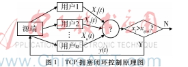 新TCP拥塞窗口调整策略