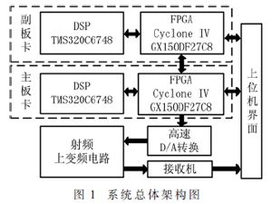 多板卡多模卫星信号模拟器的研究与实现