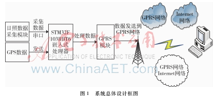 日照数据采集系统设计与实现