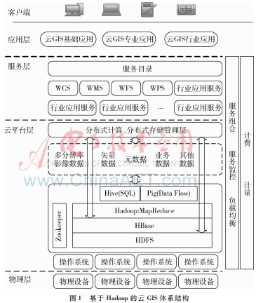 基于GIS和Hadoop的石油运输车辆监控系统的设计与实现