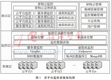 多云平台监控系统的设计与实现