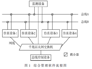 高速GJB289A总线仿真系统研究