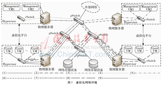 基于虚拟化的网络安全问题研究