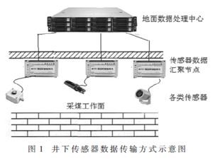 高可靠性传感器数据共享传输协议设计与分析