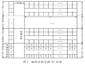 CCSDS标准低并行度高速LDPC编码方案