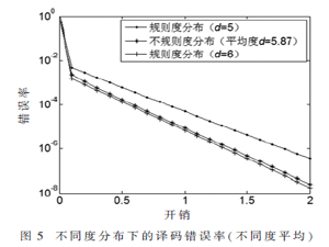 空间耦合LT码的性能研究