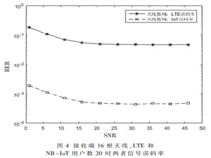 基于Massive MIMO的NB-IoT数据上行传输可行性分析