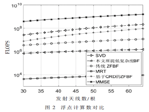 基于内波束干扰消除的大规模MIMO低复杂度波束成形
