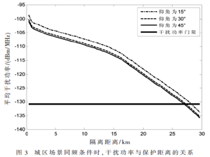3.5 GHz频段5G系统基站对FSS地球站的干扰分析