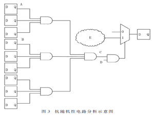 基于抗随机性故障分析的高效率可测试设计方法