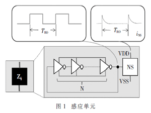 片上电源网络EMI二维分布的测量方法