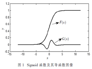 Sigmoid函数的分段非线性拟合法及其FPGA实现