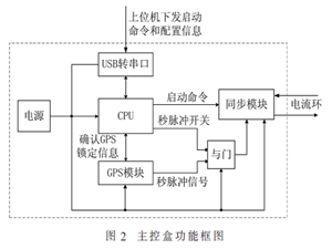 基于嵌入式以太网的分布式数据采集系统