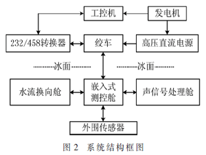 极地冰架热水钻钻头测控系统研制