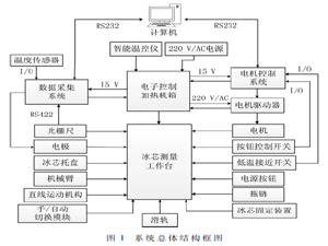 冰芯直流电导率测定系统研制