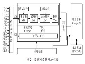 16通道脑电采集系统设计与实现