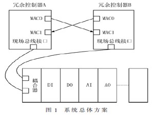 基于MAC的PLC双机冗余方法及系统