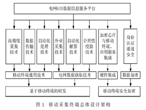 电网GIS数据移动采集终端设计方法研究
