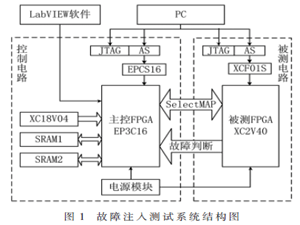 基于分区测试的翻转故障注入方法研究