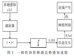 基于综合信任抵御SSDF攻击的频谱态势融合方案