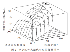 Massive MIMO系统中最大化能量效率研究