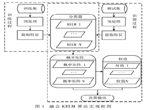 基于KELM决策融合的语音情感识别