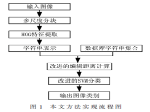 结合改进编辑距离与SVM的图像分类方法