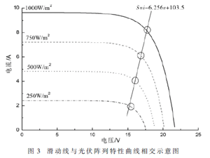 滑模控制光伏阵列最大功率点的研究