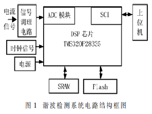 基于优化求导经验模式分解法的谐波检测方法