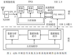 GPS中频信号采集及分析系统设计