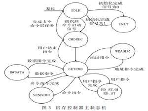 一种可编程多路闪存控制器的设计与验证