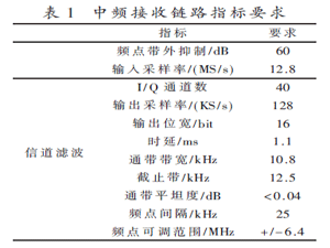 LTE230数字中频接收机的设计