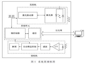 水下高速激光通信系统及组网技术研究