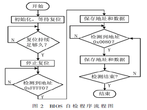 PC104故障监控平台FPGA程序设计