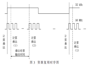窄带噪声主动控制系统的FPGA实现