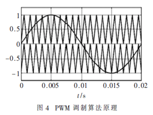 基于DSP的逆变器系统代码生成方法及实现