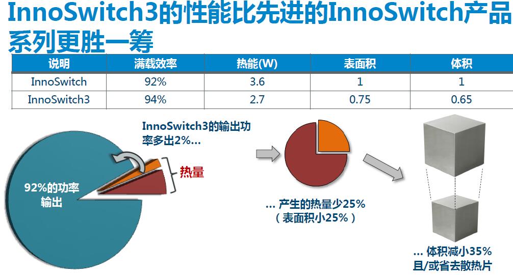 详解最新InnoSwitch3开关电源IC创新亮点