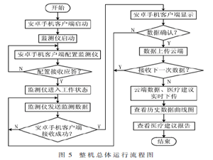 基于MSP430的便携式哮喘智能监测系统