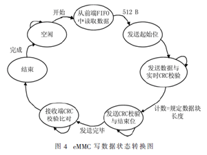 基于eMMC的128路数据采集系统设计